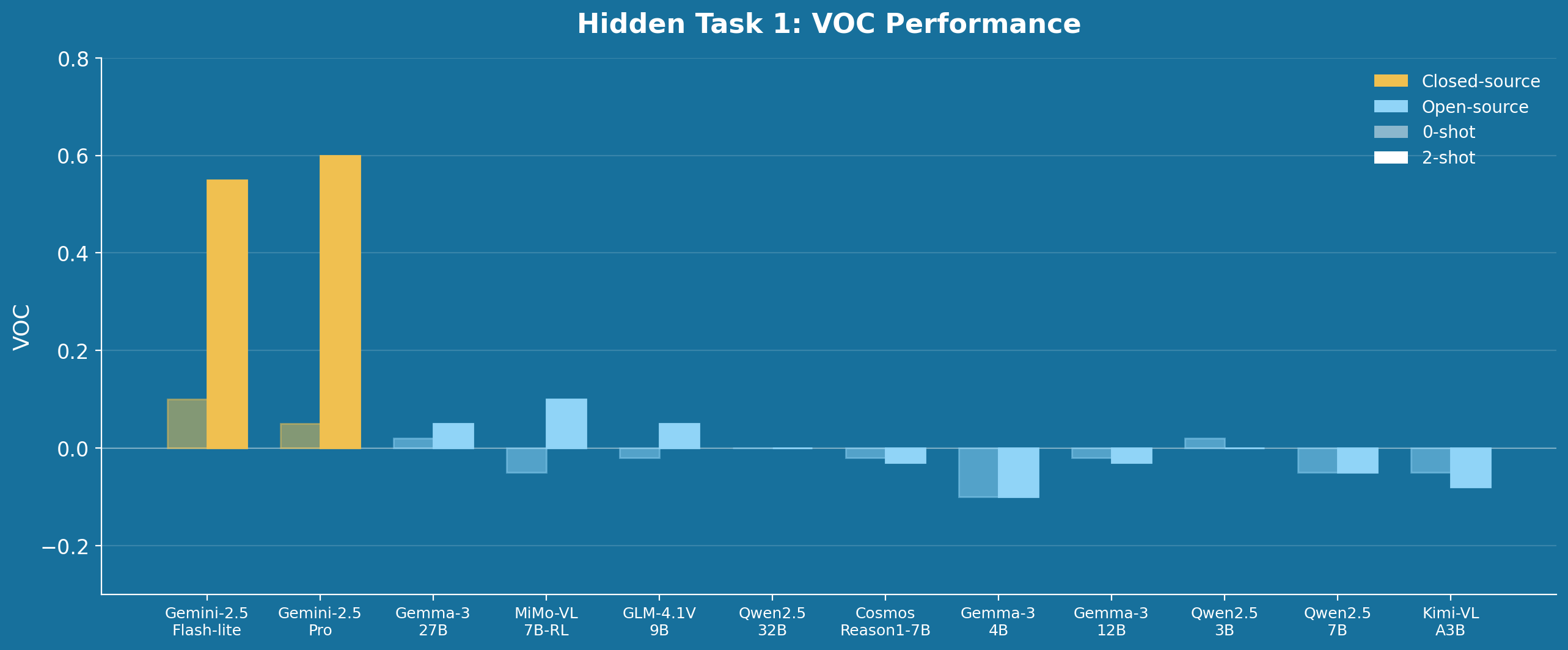 Hidden task VOC performance for zero-shot and two-shot evaluation