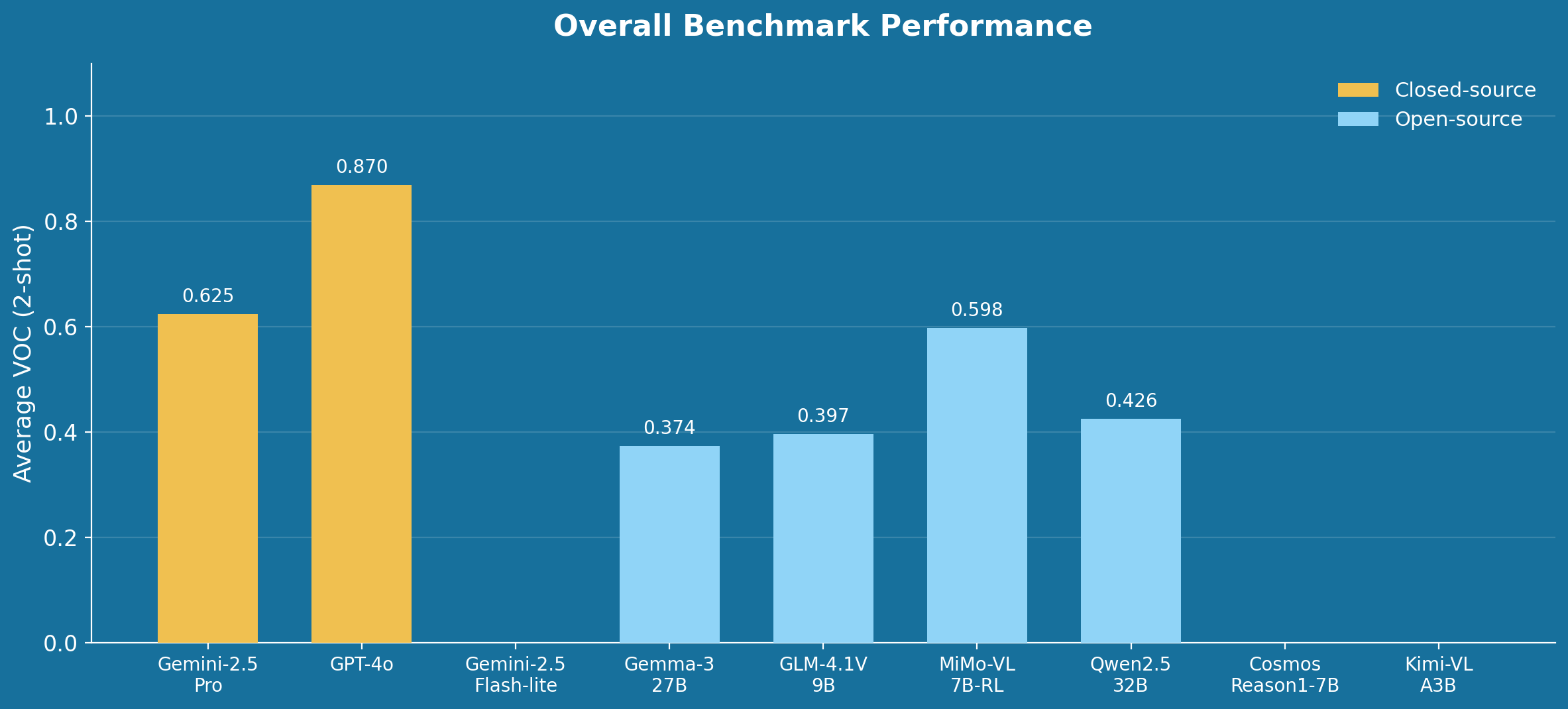 Overall benchmark performance comparing closed-source and open-source models
