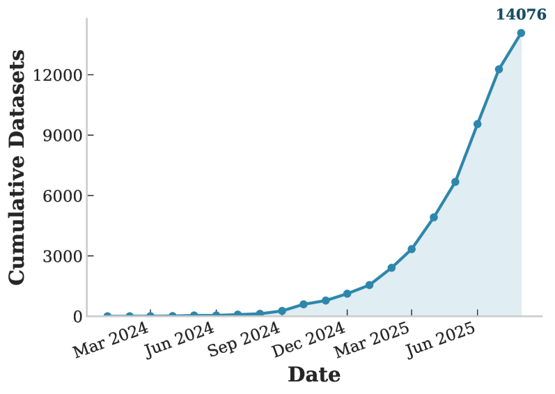Cumulative number of shared datasets for the LeRobot tag on the HuggingFace Datasets Hub