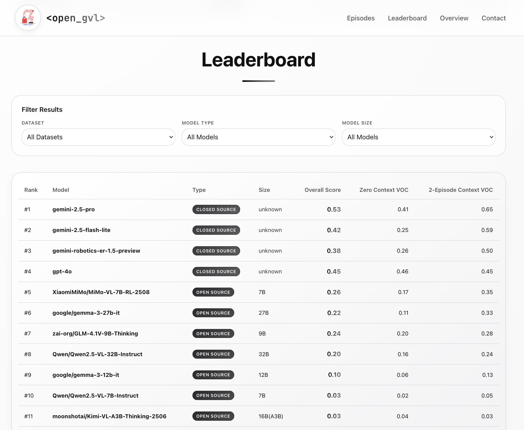 Leaderboard of the OpenGVL benchmark